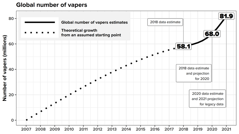 nombre vapoteur dans le monde