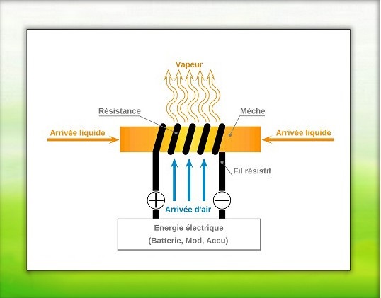 Comment fonctionne une résistance pour cigarette électronique ?