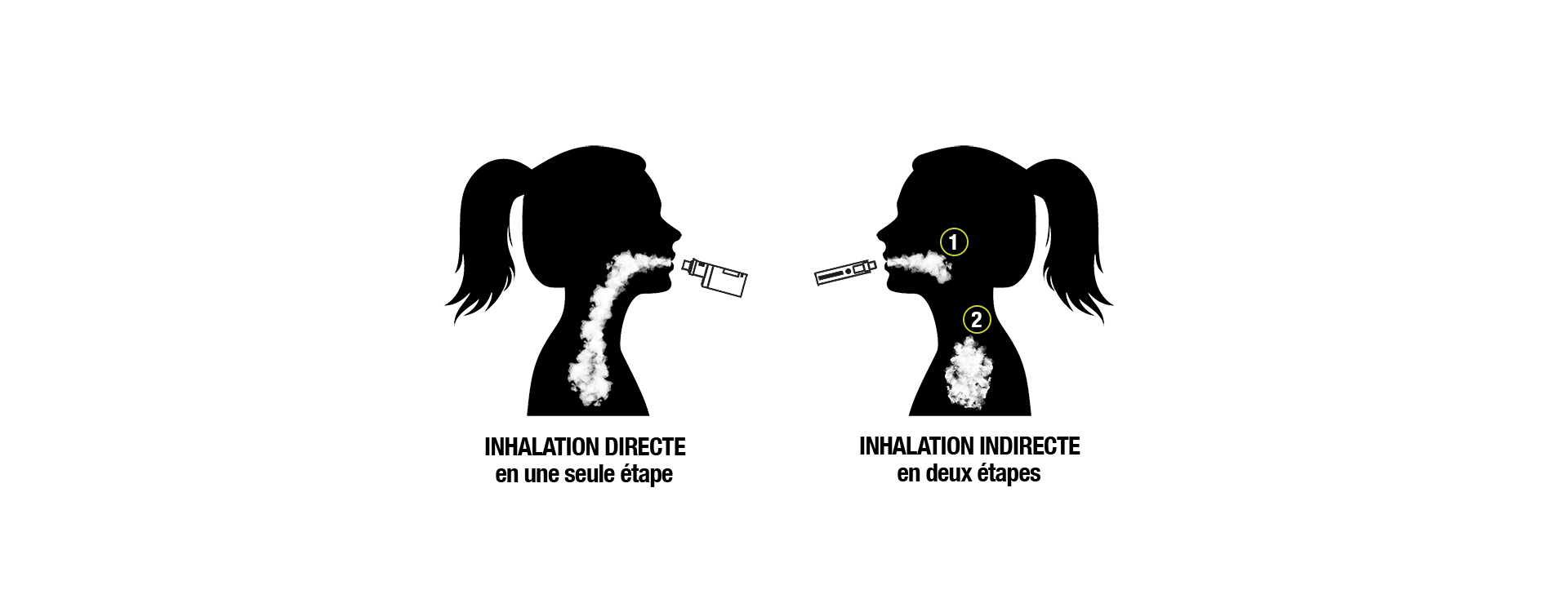 Inhalation directe ou indirecte : tout savoir